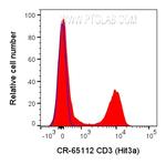 CD3 Antibody in Flow Cytometry (Flow)