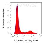 CD8a Antibody in Flow Cytometry (Flow)