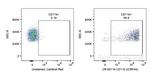 CD11b Antibody in Flow Cytometry (Flow)
