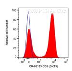 CD3 Antibody in Flow Cytometry (Flow)