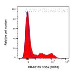 CD8a Antibody in Flow Cytometry (Flow)