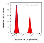 CD4 Antibody in Flow Cytometry (Flow)