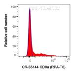 CD8a Antibody in Flow Cytometry (Flow)
