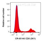 CD8 Antibody in Flow Cytometry (Flow)