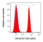 CD4 Antibody in Flow Cytometry (Flow)