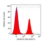 CD3 Antibody in Flow Cytometry (Flow)