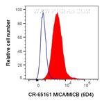 MICA/MICB Antibody in Flow Cytometry (Flow)