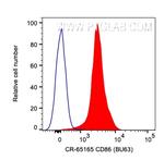 CD86 Antibody in Flow Cytometry (Flow)