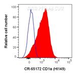 CD1a Antibody in Flow Cytometry (Flow)
