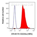 CD235a Antibody in Flow Cytometry (Flow)