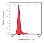CD1c Antibody in Flow Cytometry (Flow)