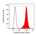 CD68 Antibody in Flow Cytometry (Flow)