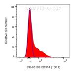 CD314/NKG2D Antibody in Flow Cytometry (Flow)