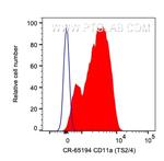 CD11a Antibody in Flow Cytometry (Flow)