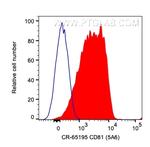 CD81 Antibody in Flow Cytometry (Flow)