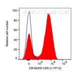 CD5 Antibody in Flow Cytometry (Flow)
