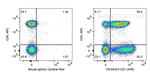 CD7 Antibody in Flow Cytometry (Flow)