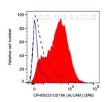ALCAM Antibody in Flow Cytometry (Flow)