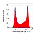 CD45RA Antibody in Flow Cytometry (Flow)
