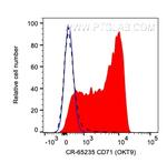 CD71 Antibody in Flow Cytometry (Flow)