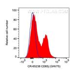 CD85j/LILRB1 Antibody in Flow Cytometry (Flow)