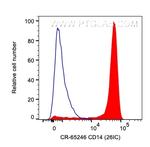 CD14 Antibody in Flow Cytometry (Flow)