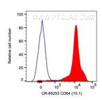CD64 Antibody in Flow Cytometry (Flow)