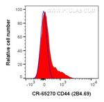 CD244 Antibody in Flow Cytometry (Flow)