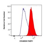 PARP1 Antibody in Flow Cytometry (Flow)