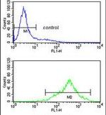 CSPP1 Antibody in Flow Cytometry (Flow)