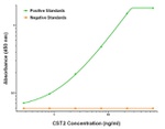 CST2 Antibody in ELISA (ELISA)