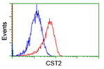 CST2 Antibody in Flow Cytometry (Flow)