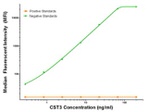 CST3 Antibody in Luminex (Luminex)