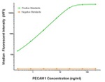 CST3 Antibody in Luminex (Luminex)
