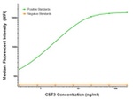 CST3 Antibody in Luminex (LUM)