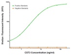 CST3 Antibody in Luminex (Luminex)