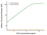CST3 Antibody in Luminex (Luminex)
