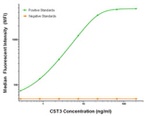 CST3 Antibody in Luminex (Luminex)