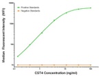 CST4 Antibody in Luminex (Luminex)