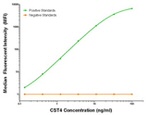CST4 Antibody in Luminex (Luminex)