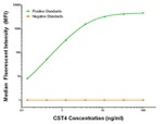 CST4 Antibody in Luminex (Luminex)