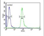 CT112 Antibody in Flow Cytometry (Flow)