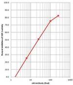 CXCR4 Antibody in Inhibition Assays (Inhibition)