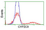 CYP2C9 Antibody in Flow Cytometry (Flow)
