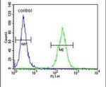 HDJ2 Antibody in Flow Cytometry (Flow)