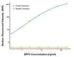 DPP3 Antibody in Luminex (Luminex)