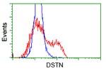 DSTN Antibody in Flow Cytometry (Flow)