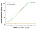 DTNB Antibody in Luminex (Luminex)