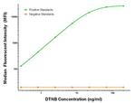 DTNB Antibody in Luminex (LUM)