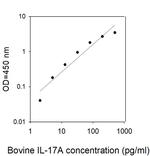 Bovine/Human IL-17A ELISA Kit